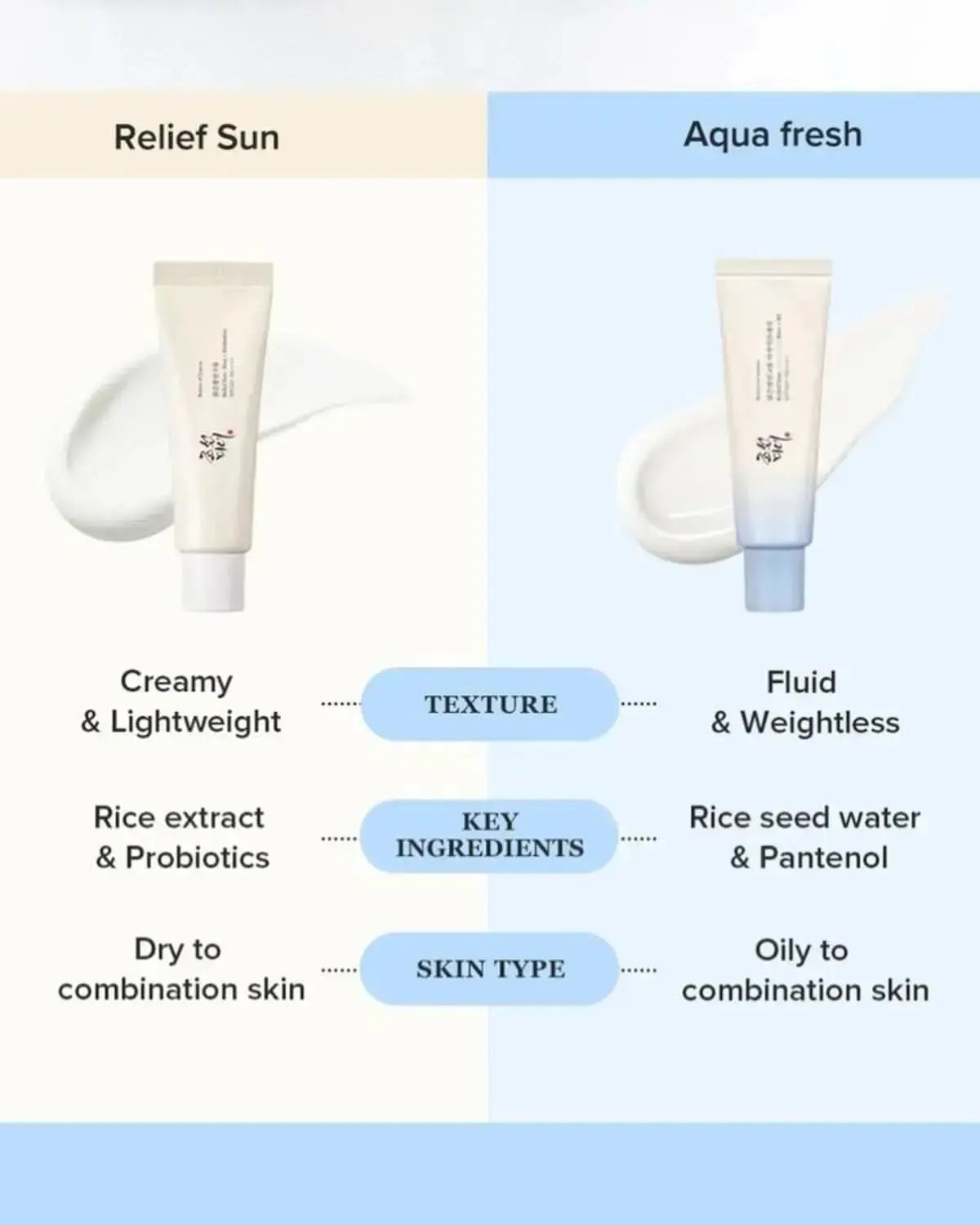 BEAUTY OF JOSEON Relief Sun Aqua Fresh Rice + B5 SPF50+ PA++++ 50 ML BEAUTY OF JOSEON